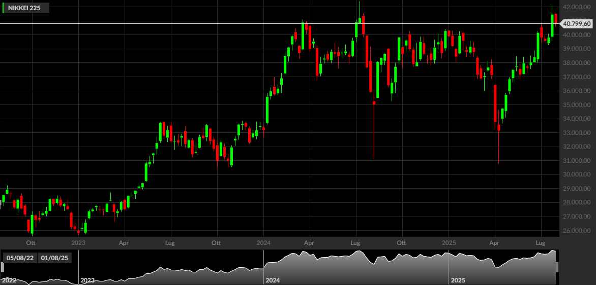 NIKKEI 225