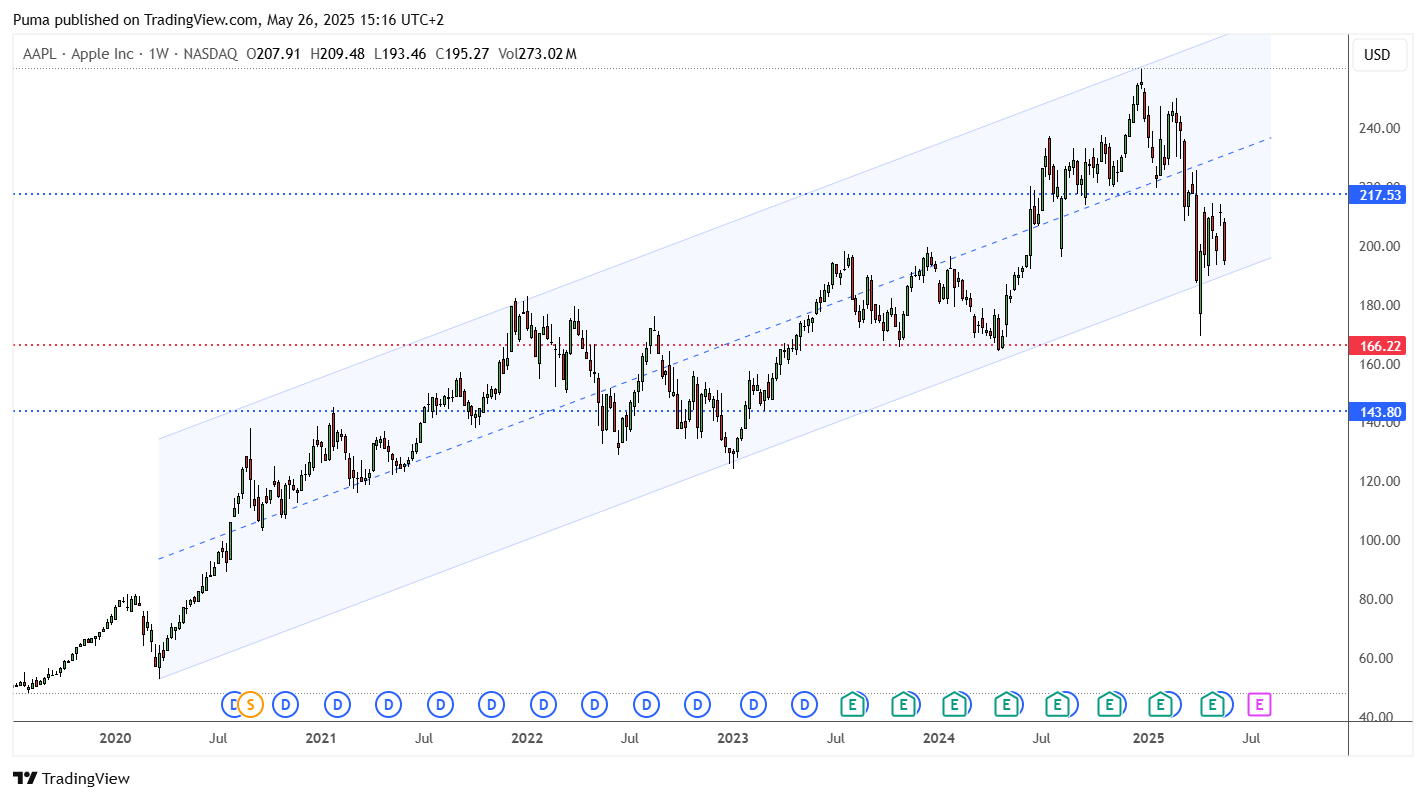 Grafico azioni Apple