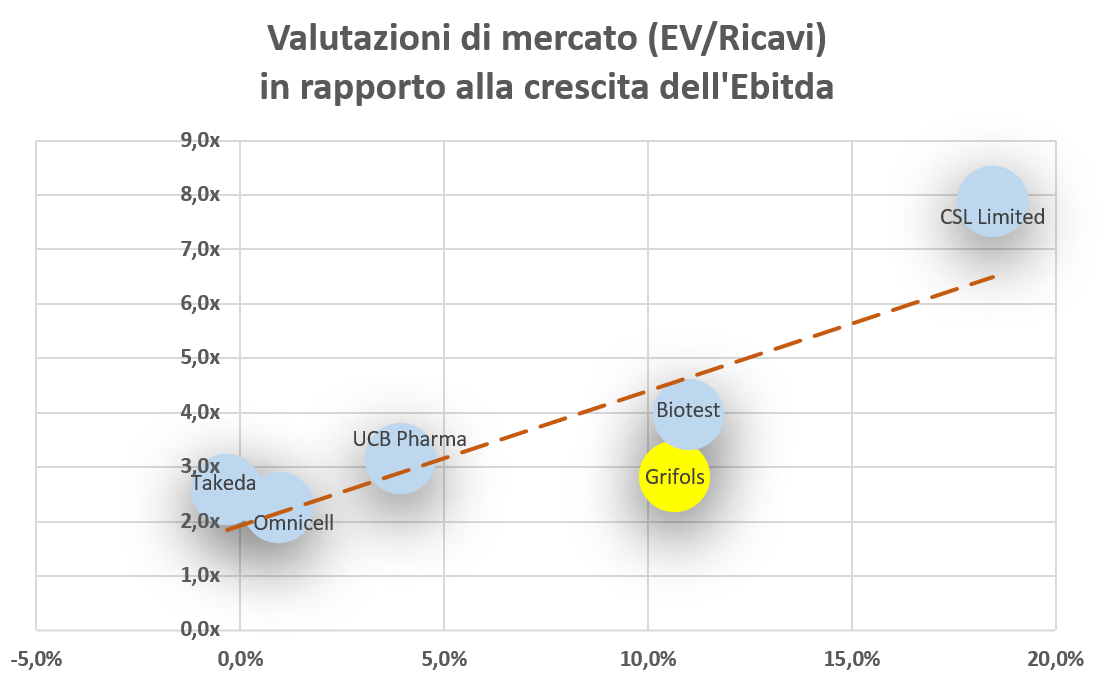 Valutazioni di mercato in rapporto alla crescita dell'EBITDA