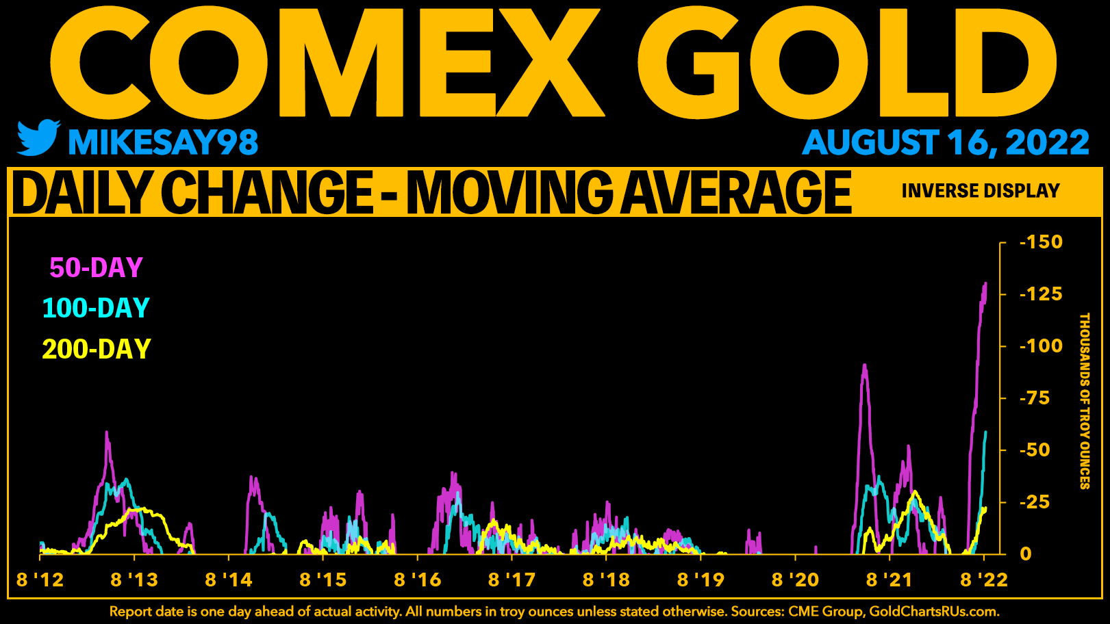 Andamento dei «prelievi» di oro fisico presso il COMEX di New York su medie variabili