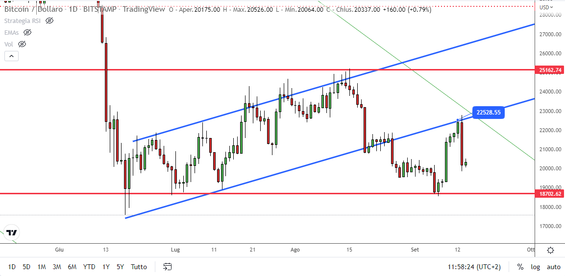 Grafico giornaliero Bitcoin