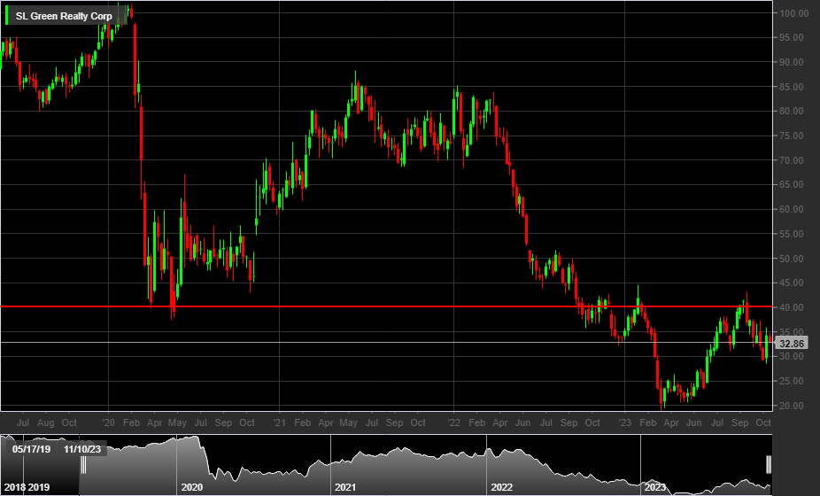 Grafico azioni SL Green Realty Corp