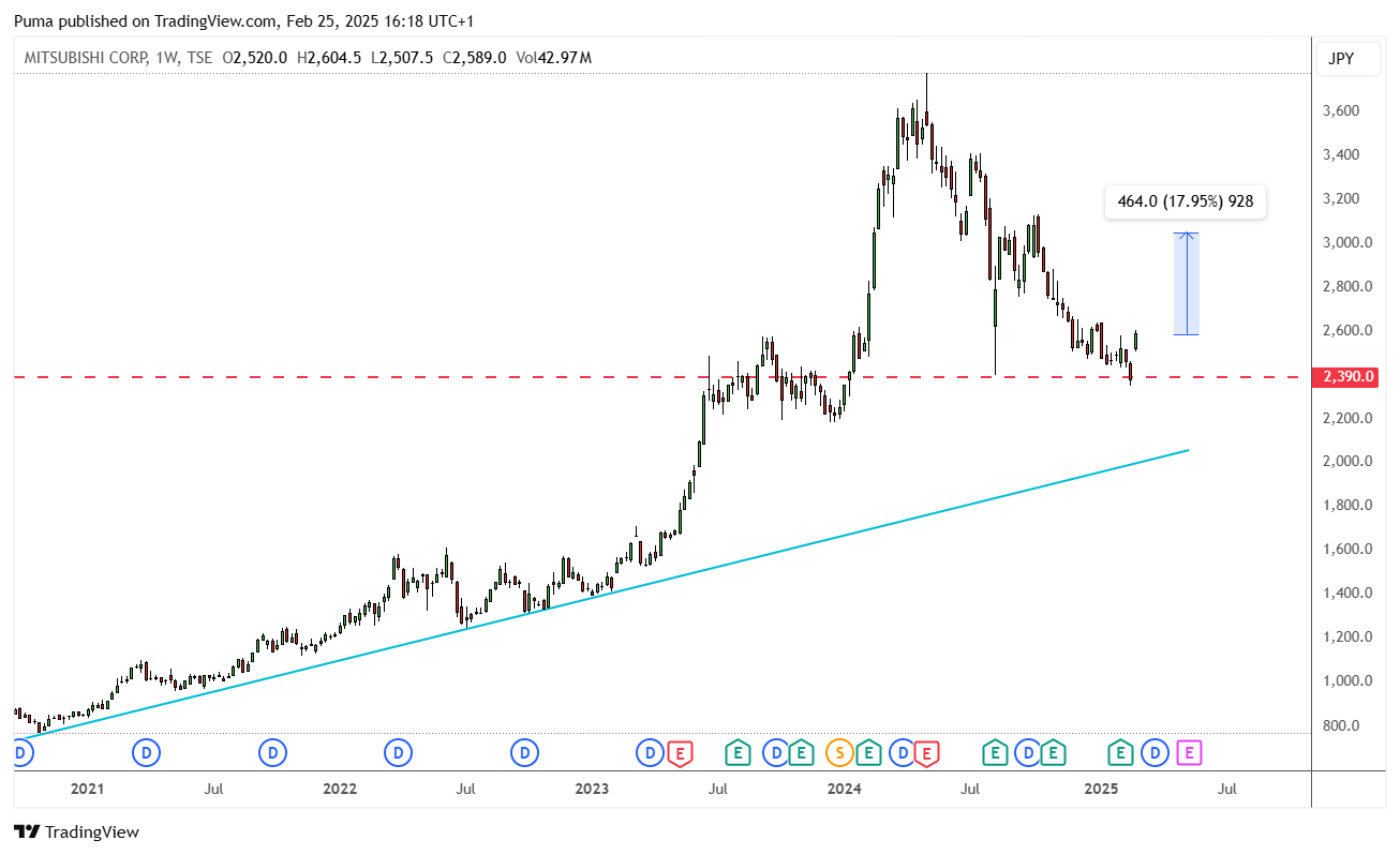Grafico Mitsubishi Corporation