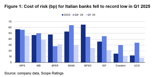 Il costo del rischio (CoR) delle banche italiane è sceso nel primo trimestre del 2025 al valore minimo record