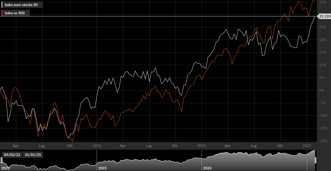 EU50 (bianco), S&P500 (arancio)