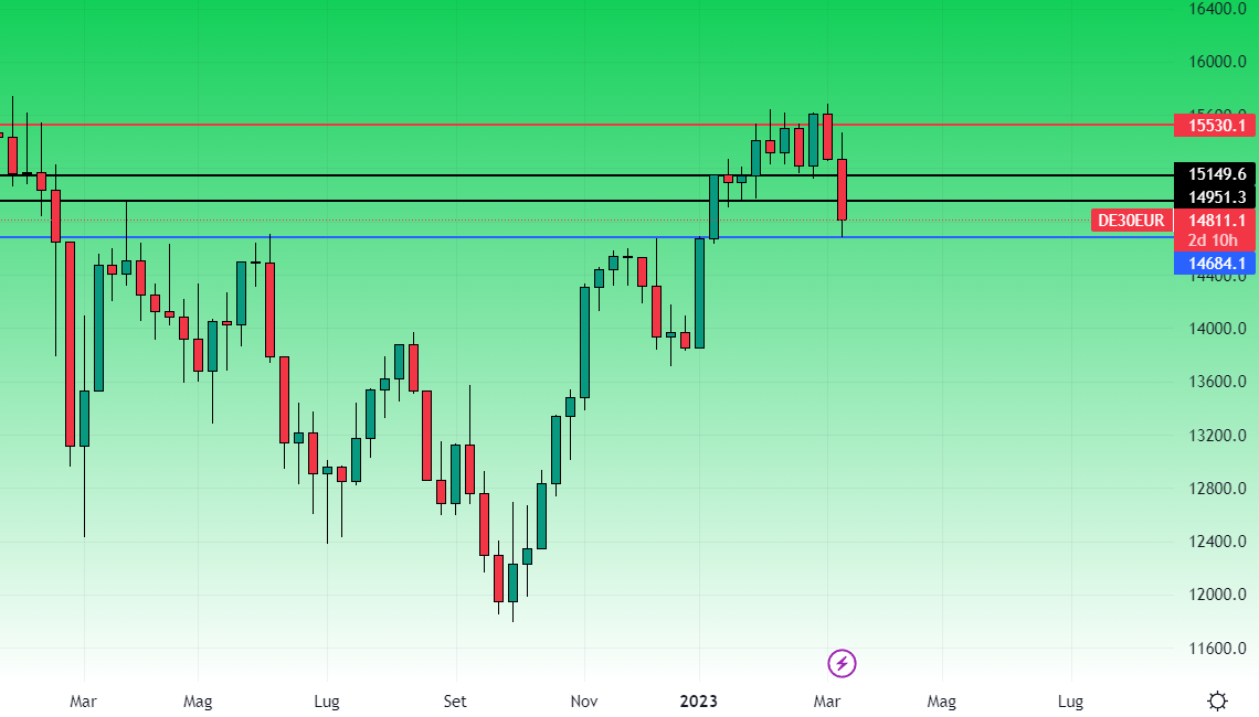 Dax grafico settimanale 