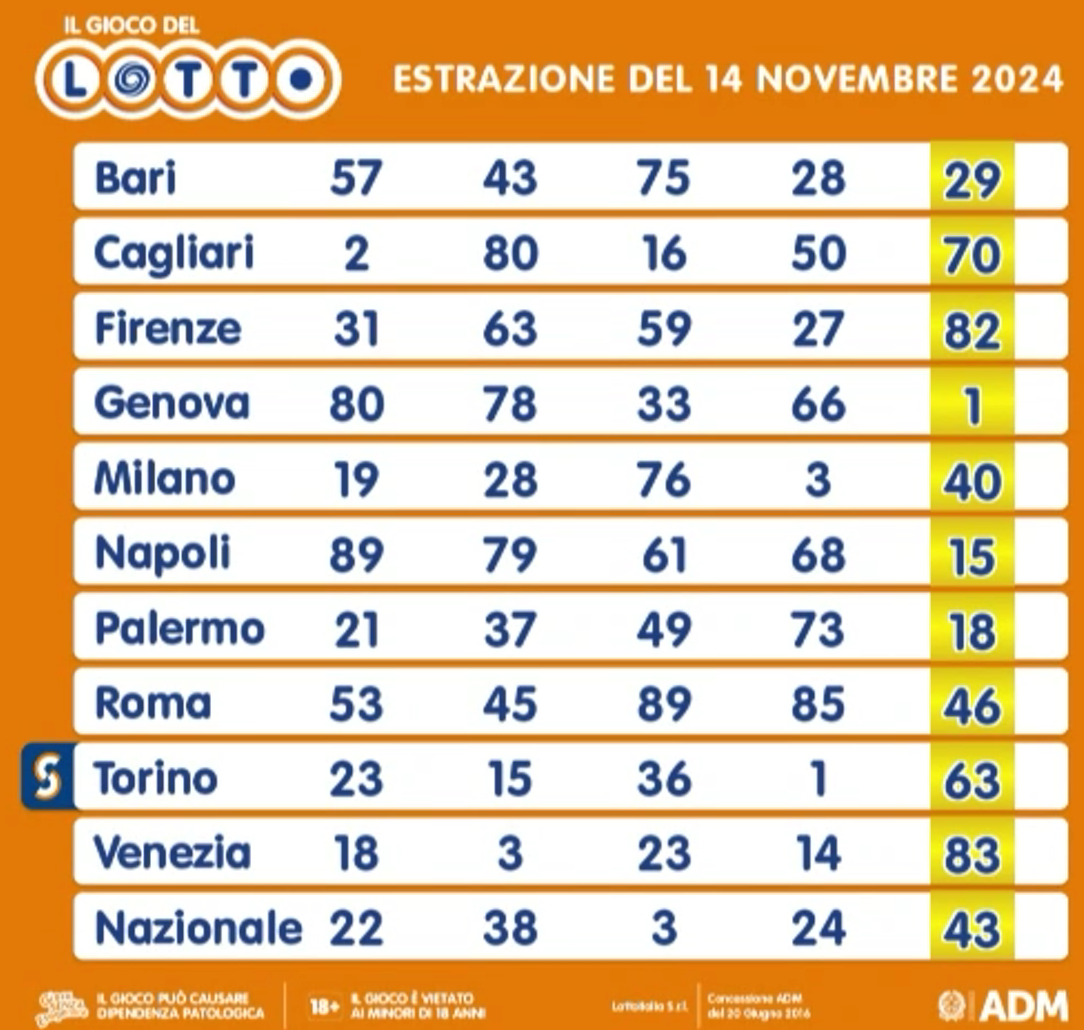 Numeri Lotto 14 novembre