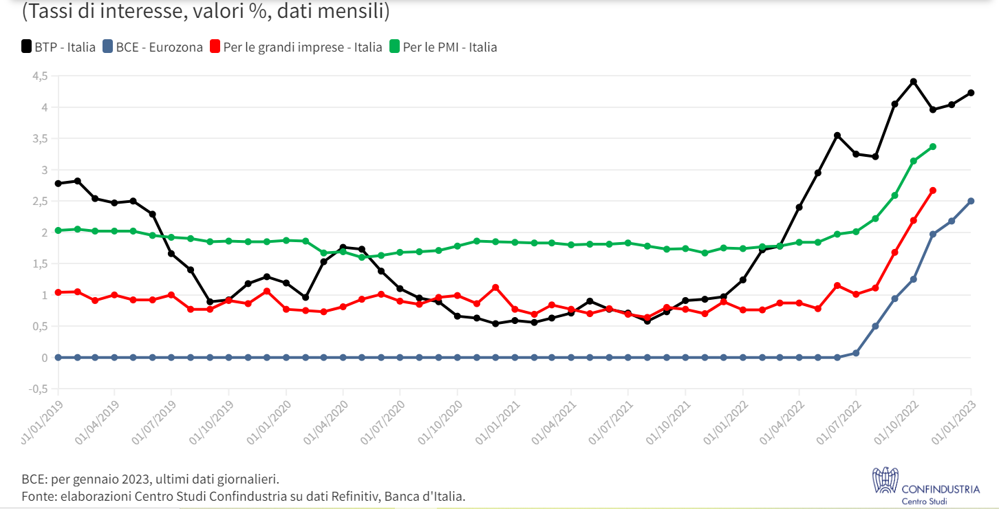 Tassi di interesse