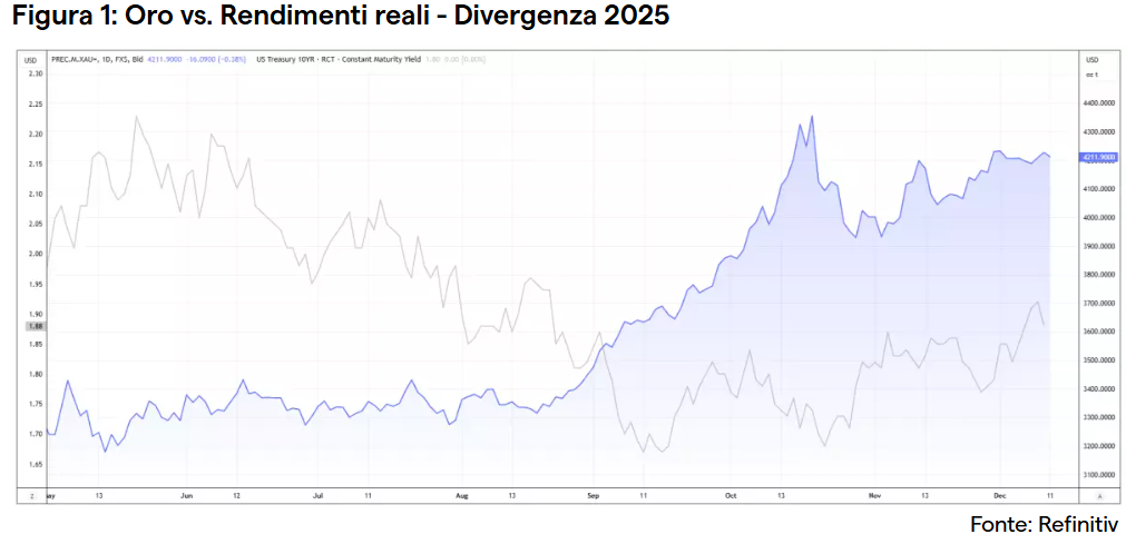 Grafico Oro vs rendimenti reali