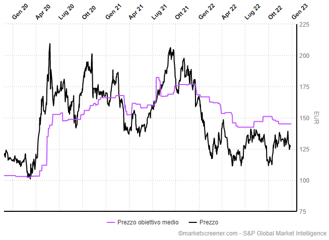 Diasorin target price medio