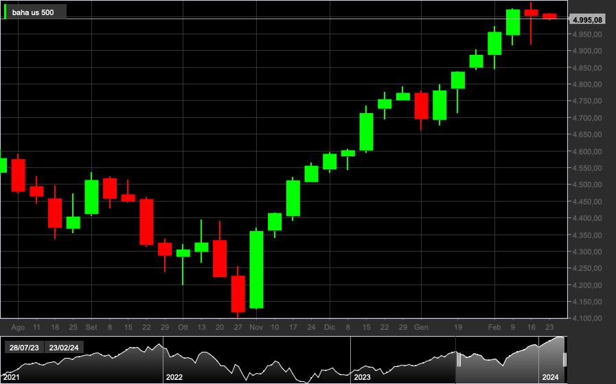 S&P500, 1W