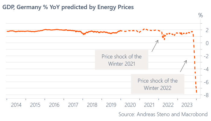 Andamento previsionale del Pil tedesco ponderato ai prezzi energetici
