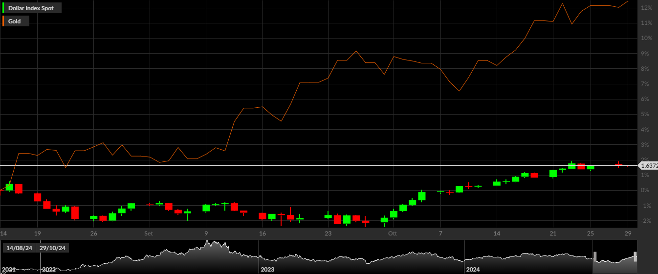 DXY, Gold, 1D