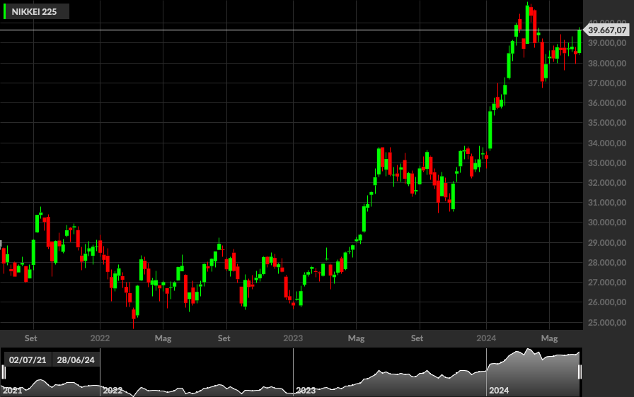 NIKKEI 225, 1W