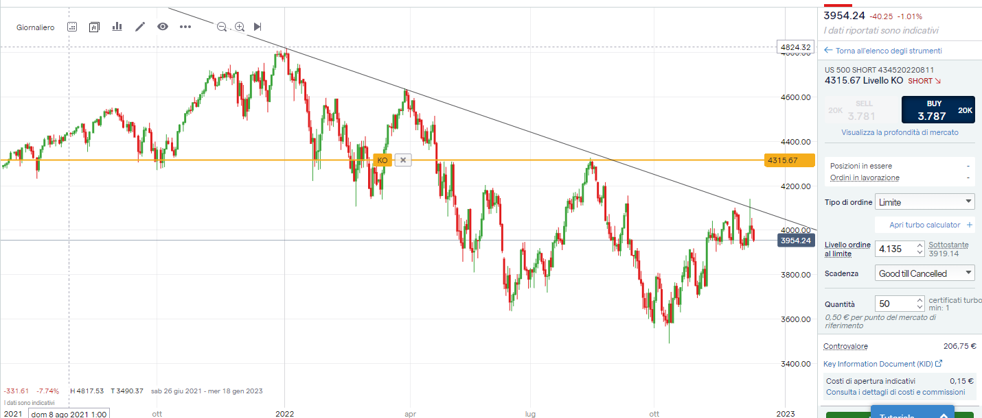 Grafico giornaliero indice S&P 500
