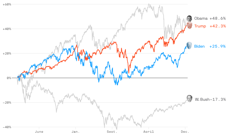 S&P 500 durante le cariche presidenziali