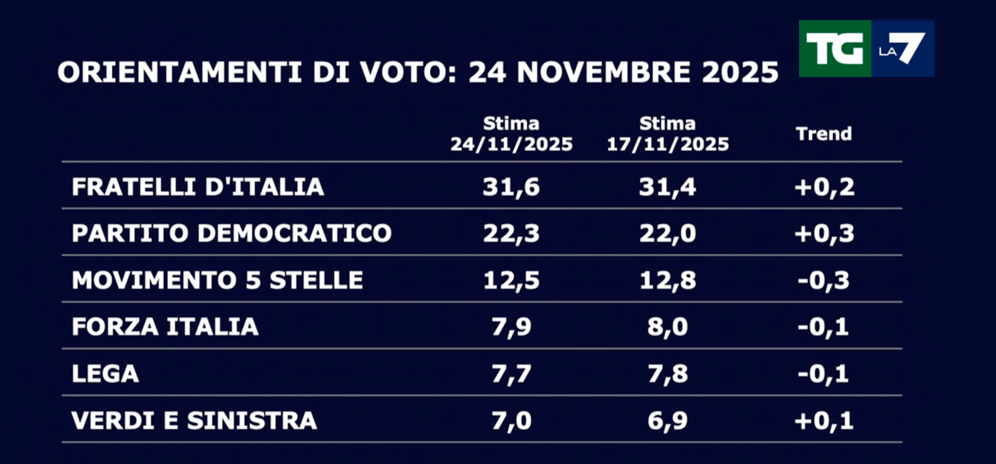 Sondaggi politici del 24 novembre 2025