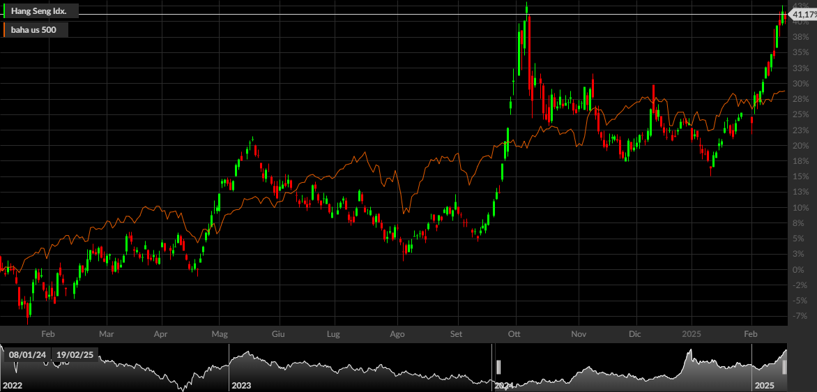Hang Seng, S&P 500, 1D
