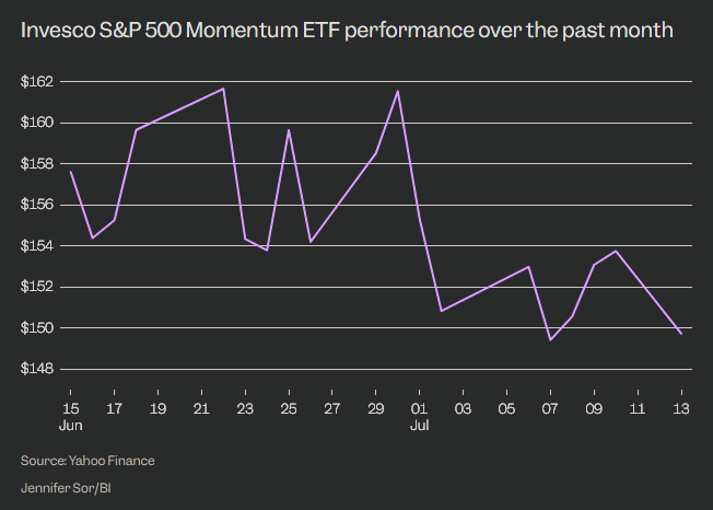 Performance nell'ultimo mese del ETF S&P 500 Momentum di Invesco