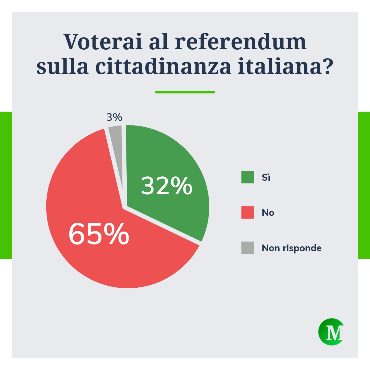 Cosa voterai al referendum cittadinanza