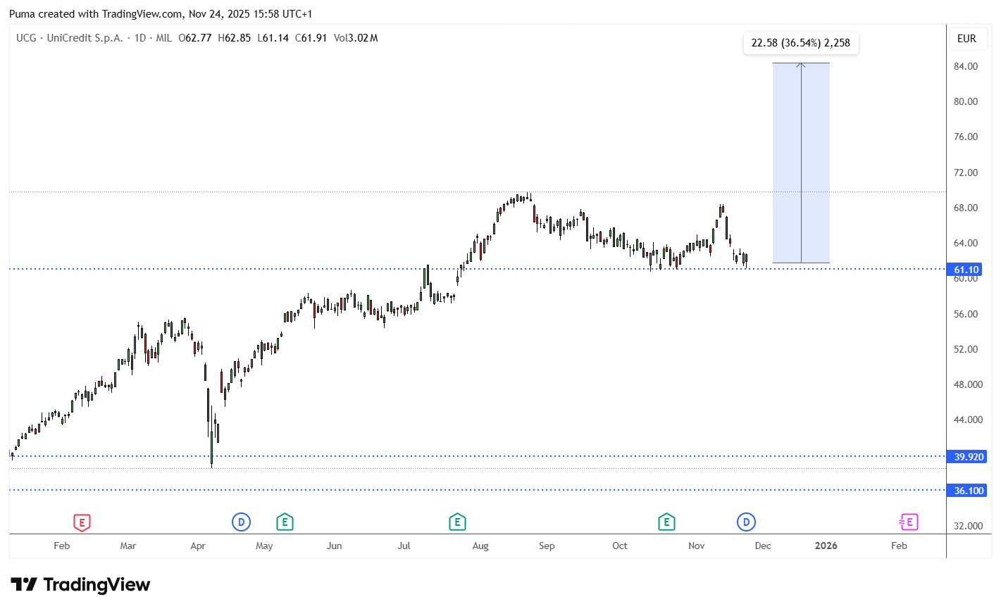Grafico UniCredit