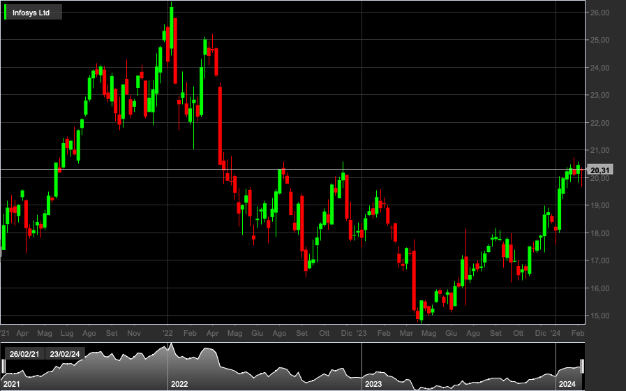 INFY, 1W