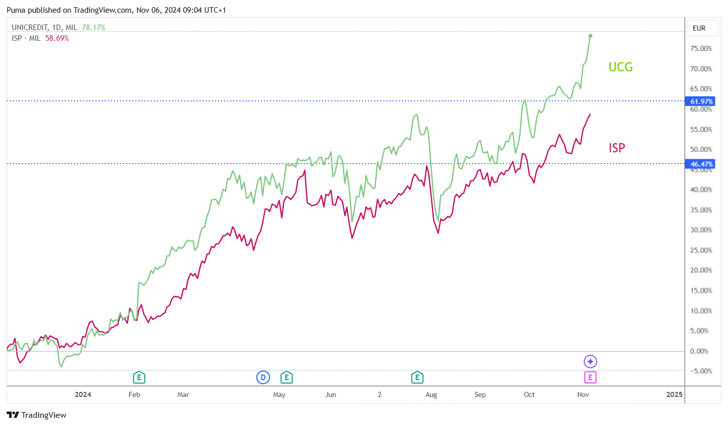 Grafico Unicredit vs Intesa Sanpaolo spread trading