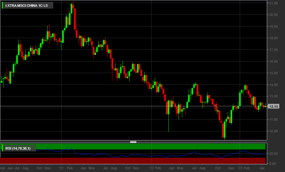 MSCI China, 1W