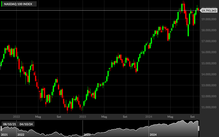Nasdaq 100, 1W