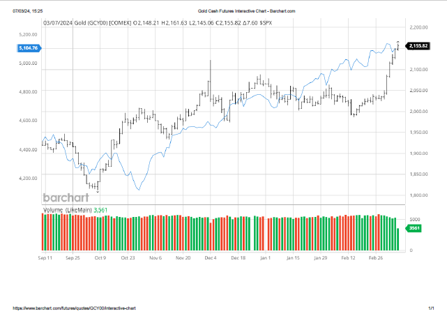 Oro vs S&P 500