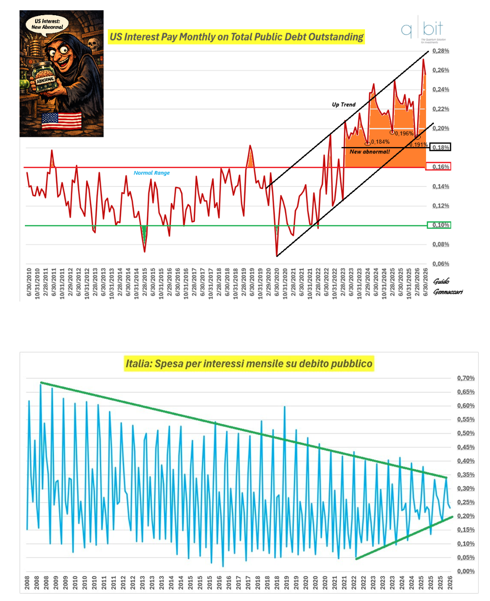 Spesa per interessi mensile sul debito mensile
