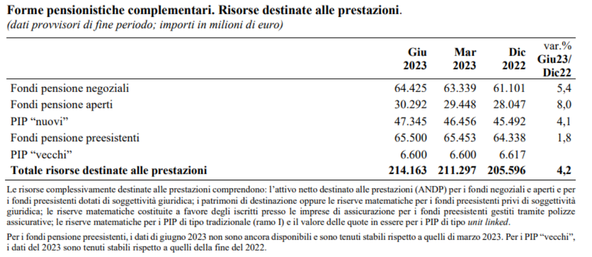 Forme pensionistiche complementari. Risorse destinale alle preestazioni.