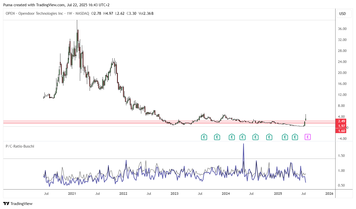 Grafico azioni Opendoor Technologies