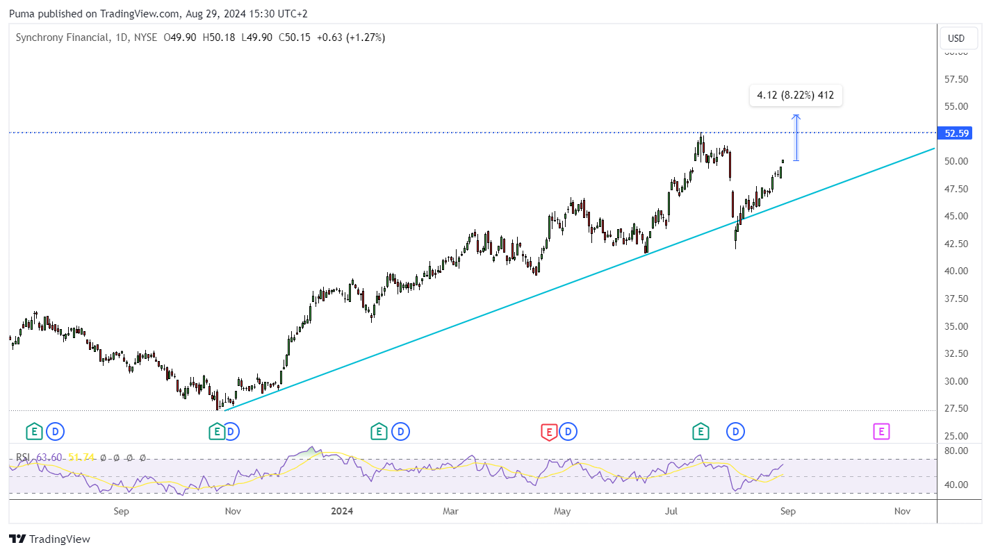 Grafico giornaliero azioni Synchrony Financial