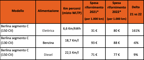 Quanto costa il pieno di una berlina