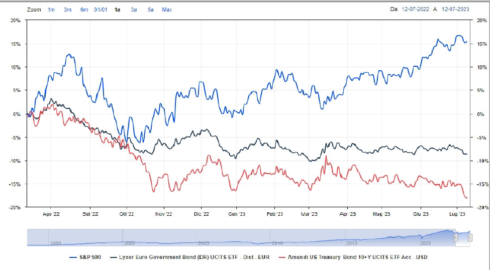 S&P500 vs Treasuries 10Y vs European Government Bond