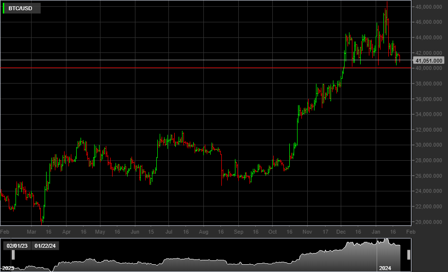 BTC/USD, 1D
