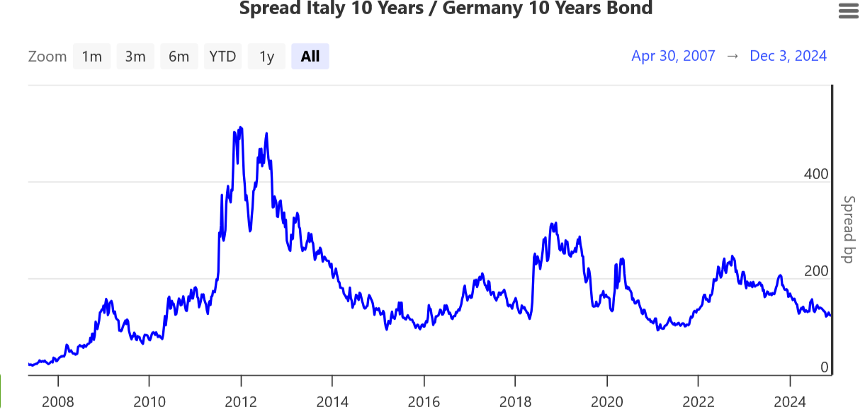 La storia dello spread dal 30 aprile 2007 al 2024