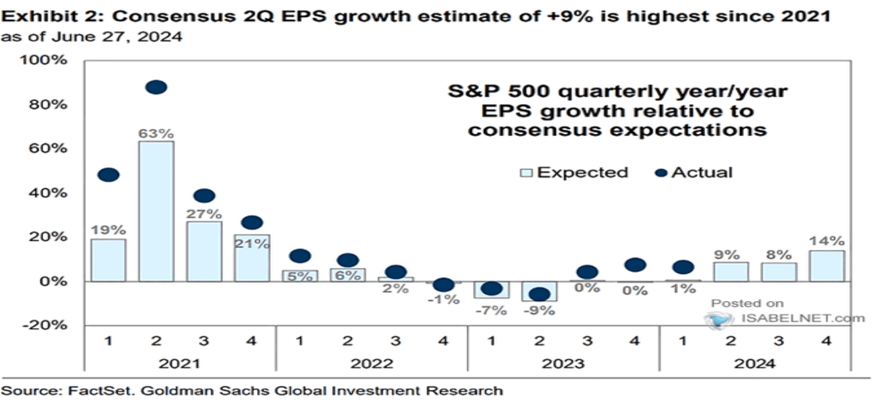 Gli analisti si aspettano una crescita degli EPS del +9% per il Q2