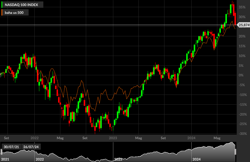 NASDAQ, S&P500, 1W