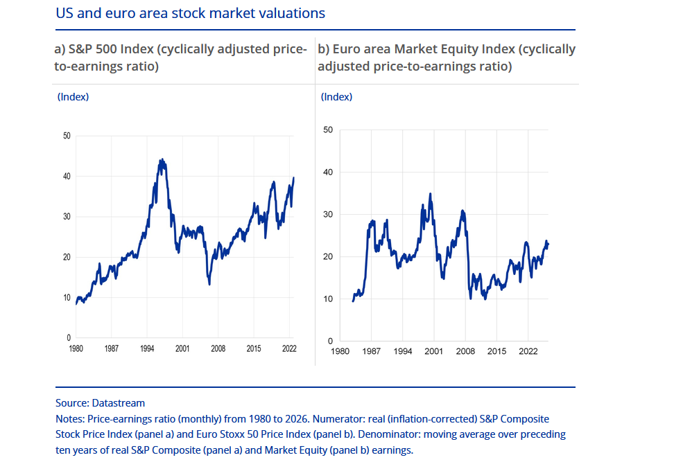 Le valutazioni dei mercati azionari USA e dell'Europa