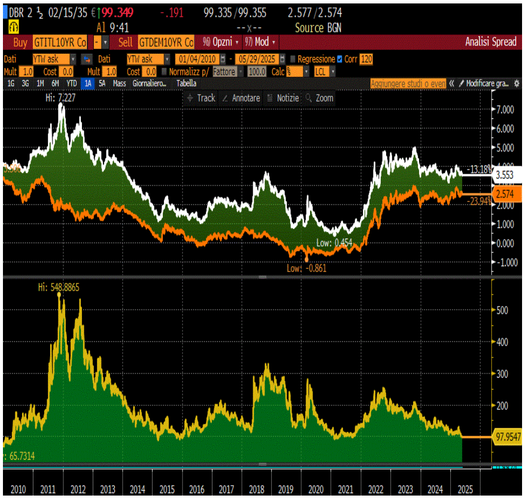 SPREAD RENDIMENTI 10 ANNI BTP-BUND DAL 1.1.2010 AL 29.5.2010