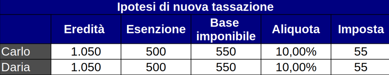 Ipotesi di nuova tassazione