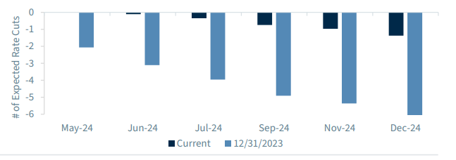 Probabilità di taglio dei tassi Fed