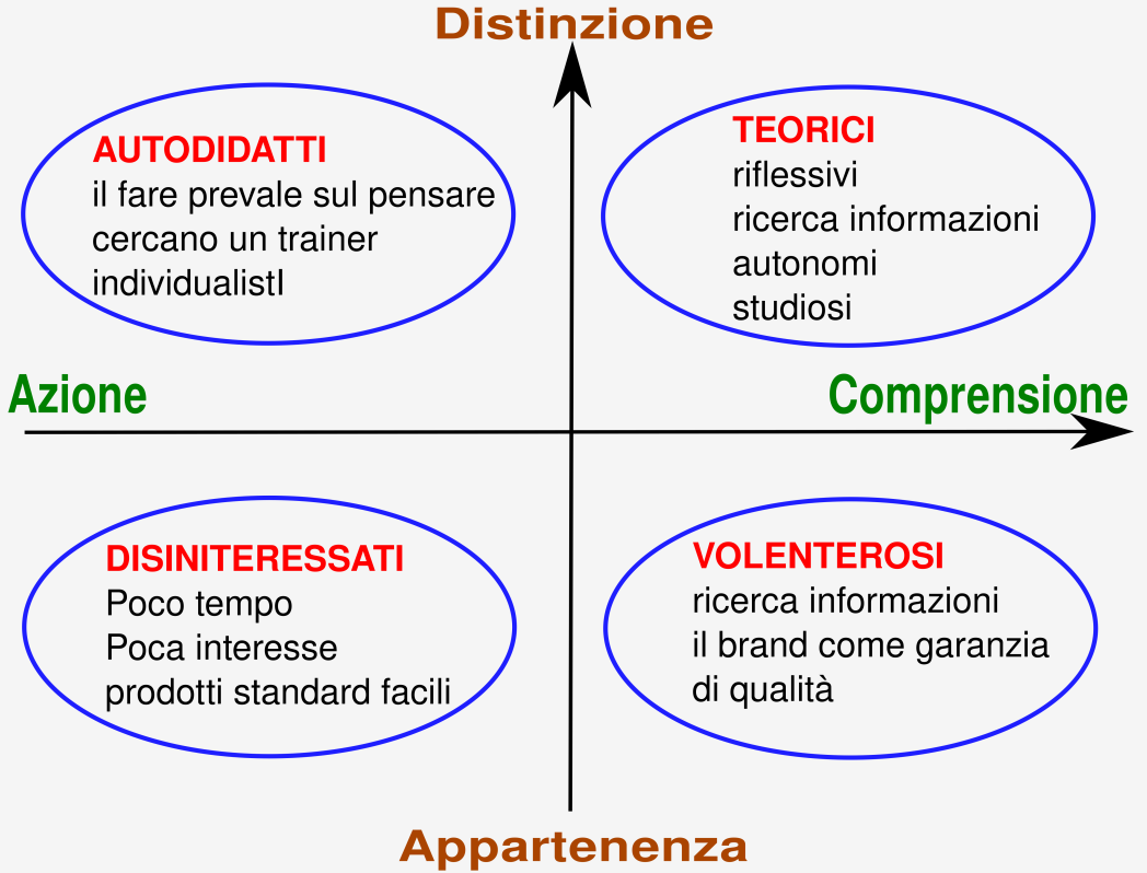 Quattro tipologie di investitori