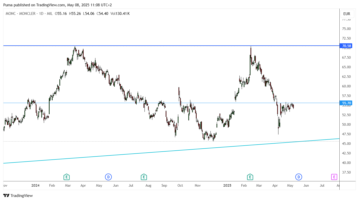 Grafico azioni Moncler