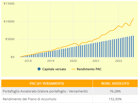 PAC fondo azionario globale a 5 anni