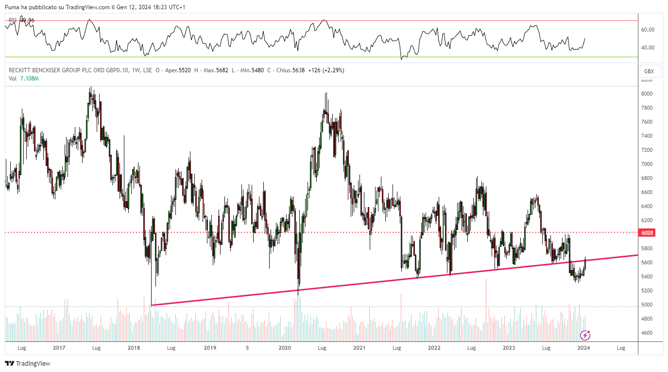 Grafico azioni Reckitt Benckiser