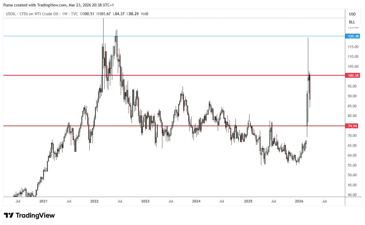 Grafico petrolio Wti