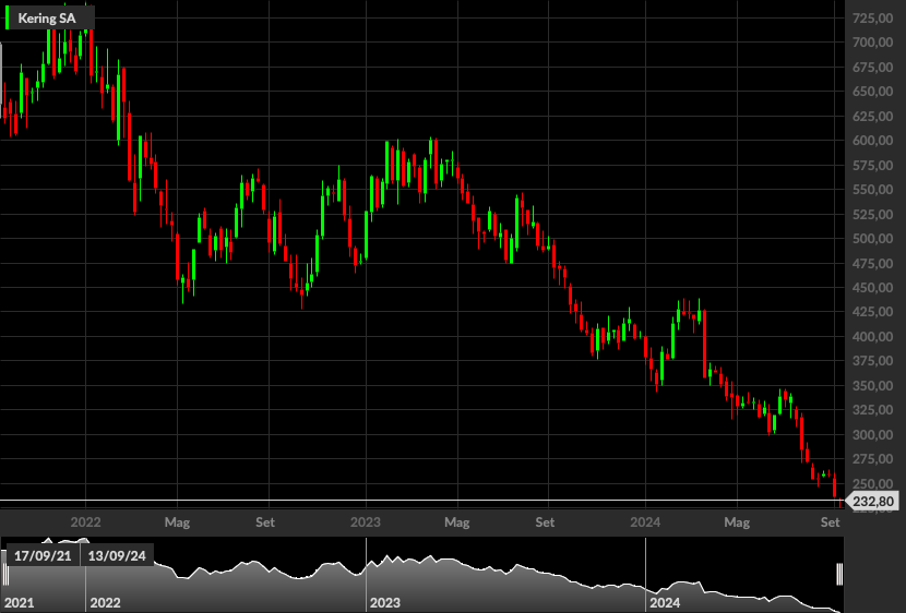 Kering, 1W
